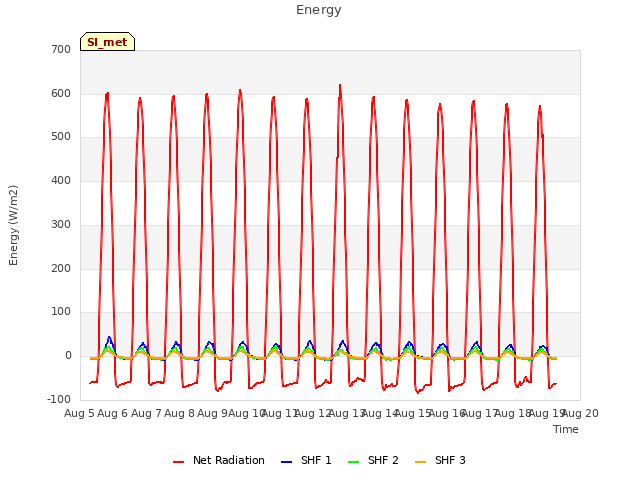 plot of Energy