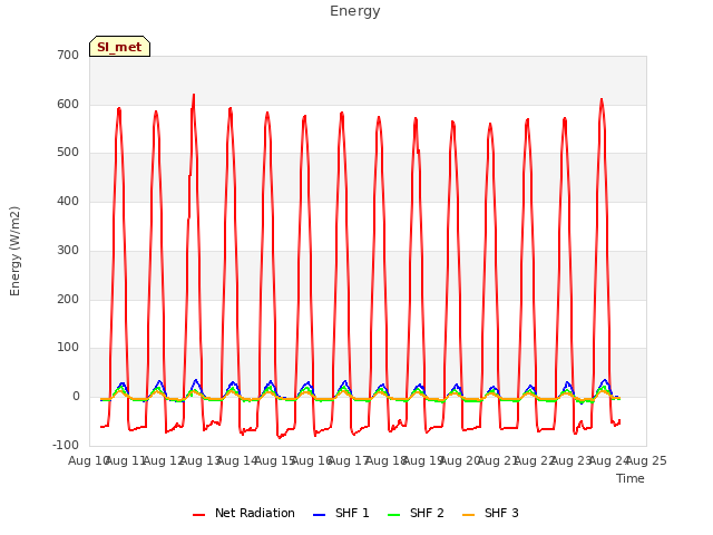 plot of Energy