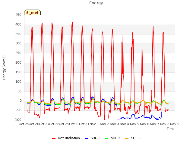 plot of Energy