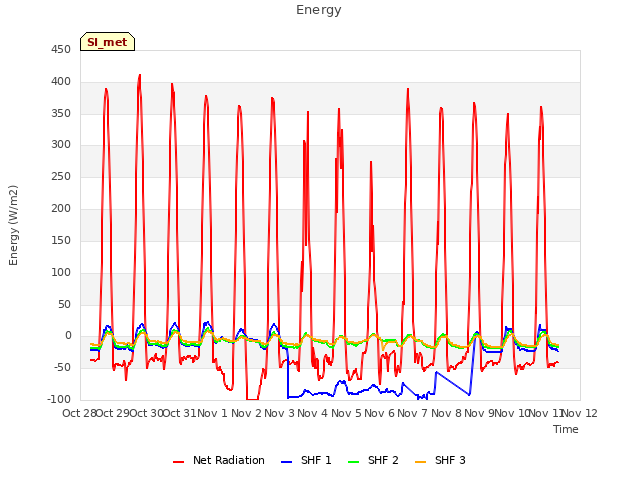 plot of Energy