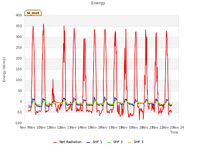 plot of Energy