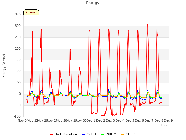 plot of Energy