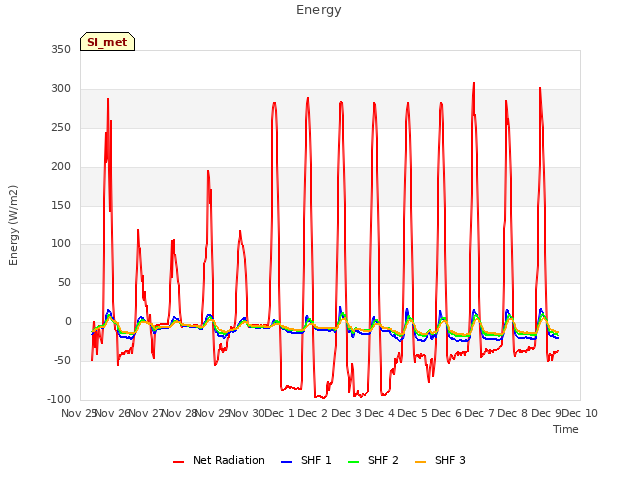 plot of Energy