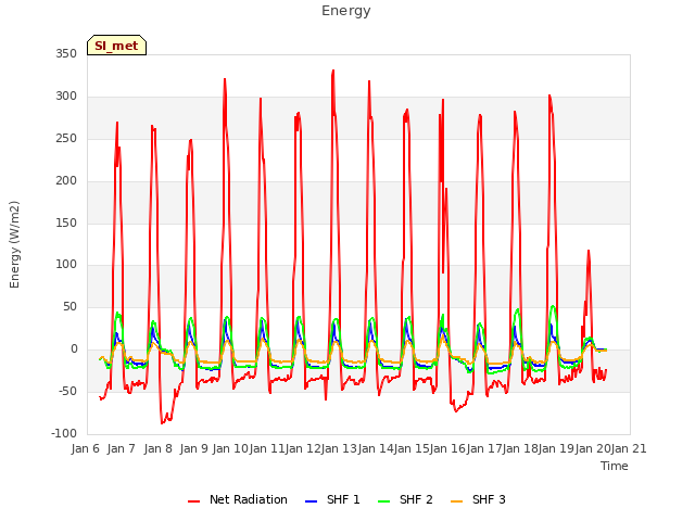 plot of Energy