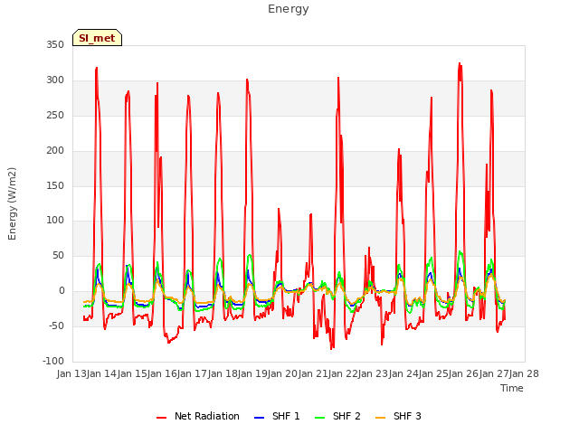 plot of Energy