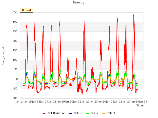 plot of Energy