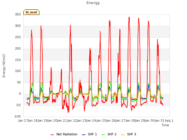 plot of Energy