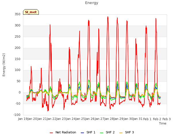 plot of Energy