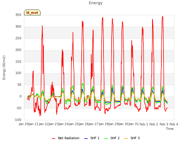 plot of Energy