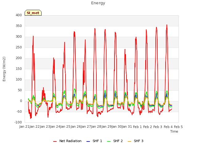 plot of Energy