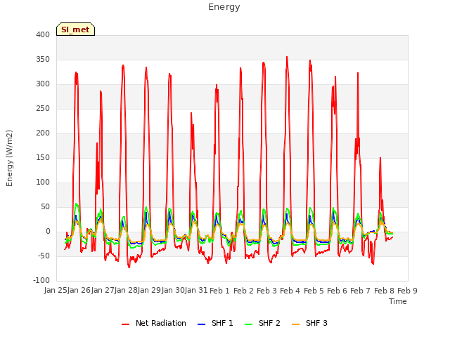 plot of Energy