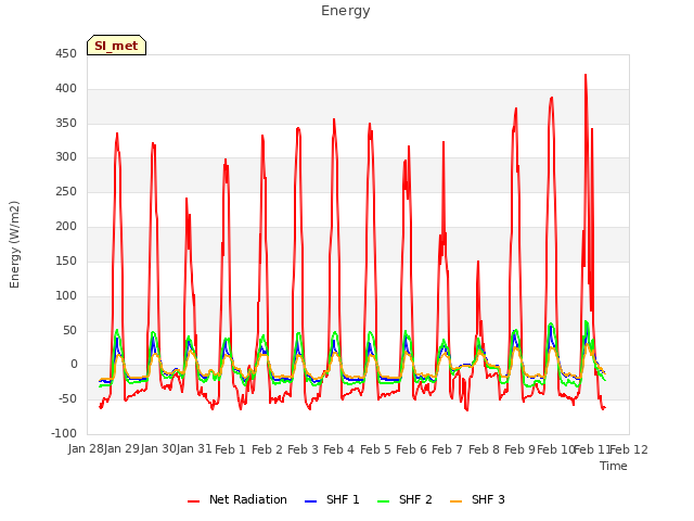 plot of Energy