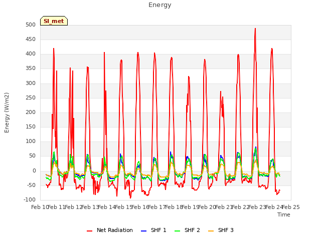 plot of Energy