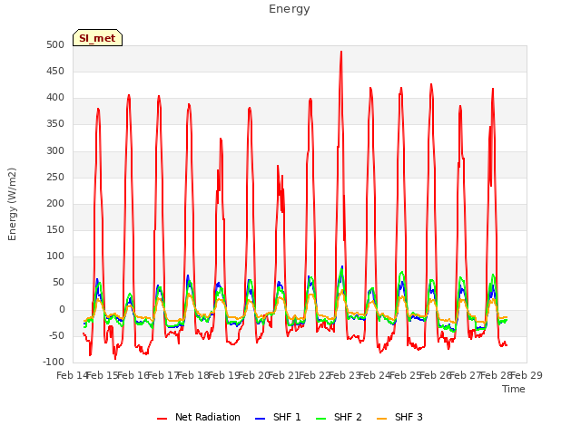 plot of Energy