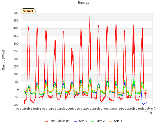 plot of Energy