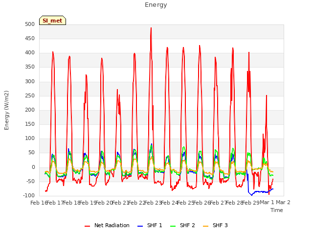 plot of Energy