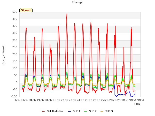 plot of Energy