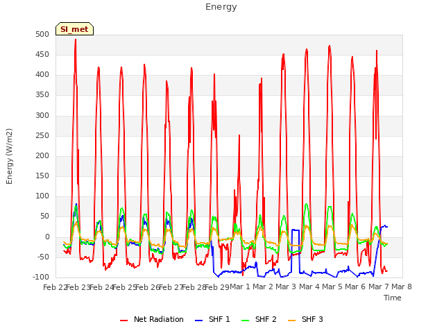 plot of Energy