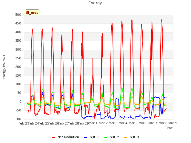 plot of Energy