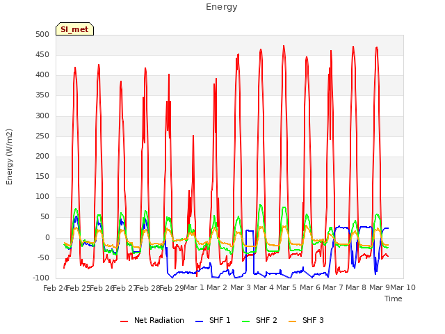 plot of Energy