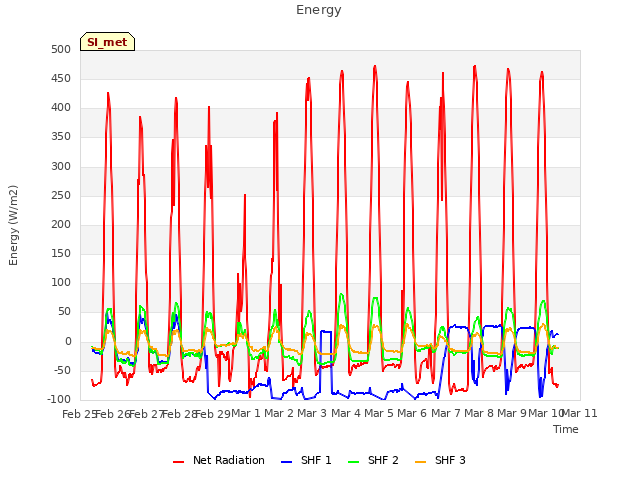 plot of Energy