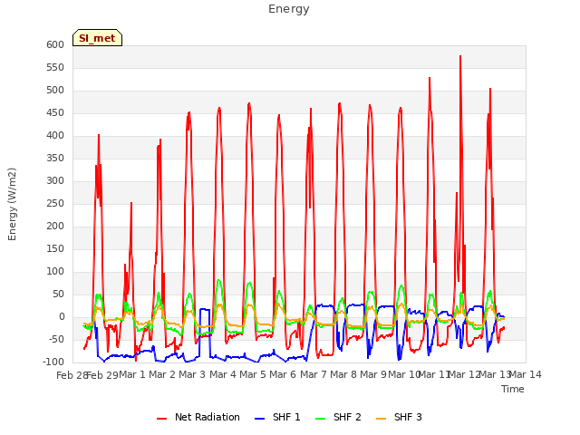 plot of Energy