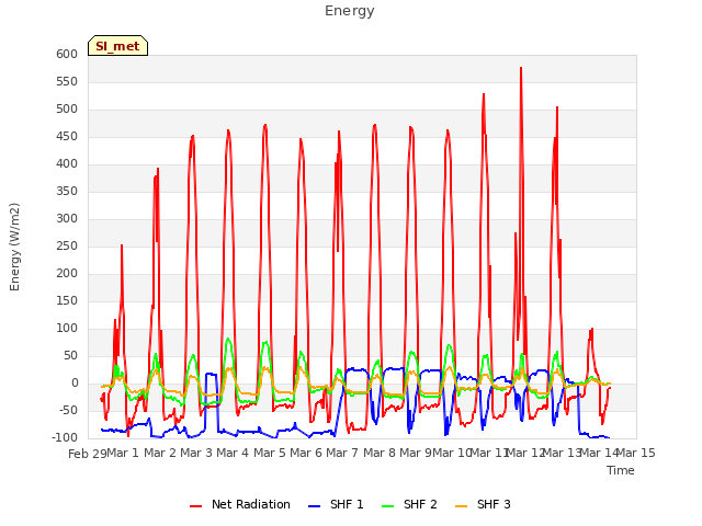 plot of Energy