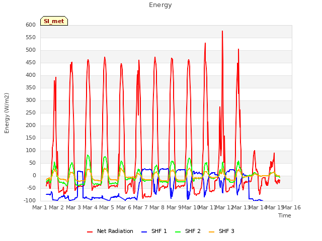 plot of Energy