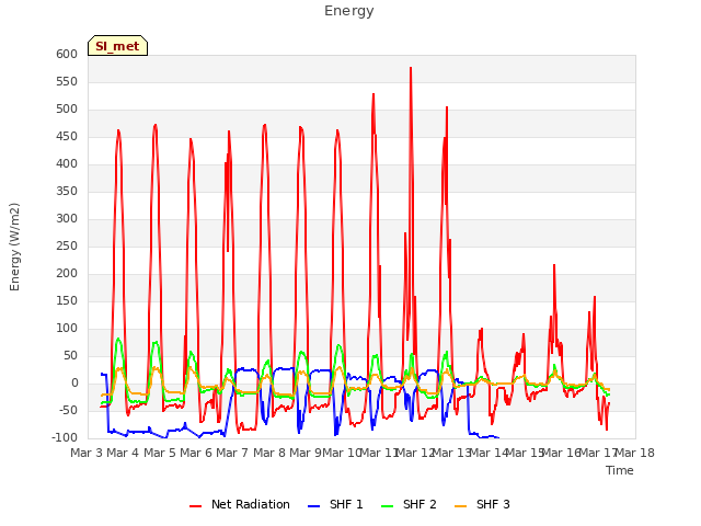 plot of Energy