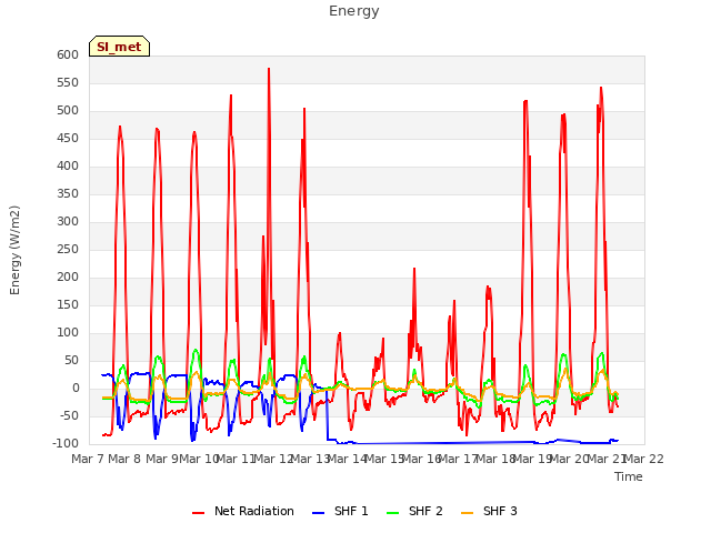 plot of Energy