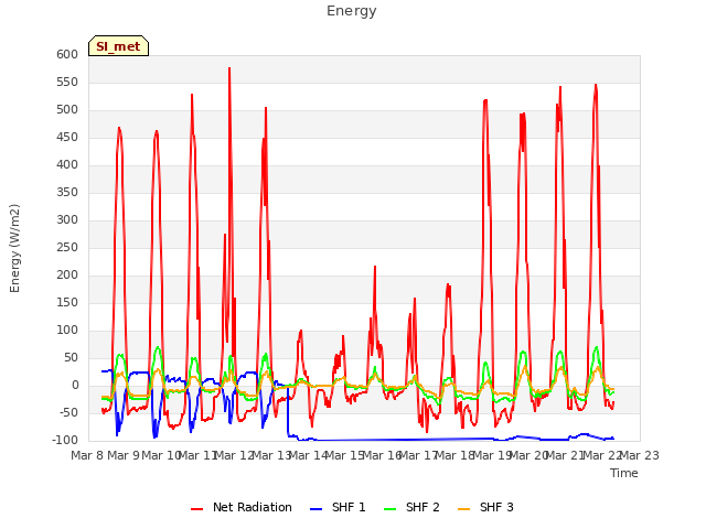 plot of Energy