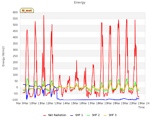 plot of Energy