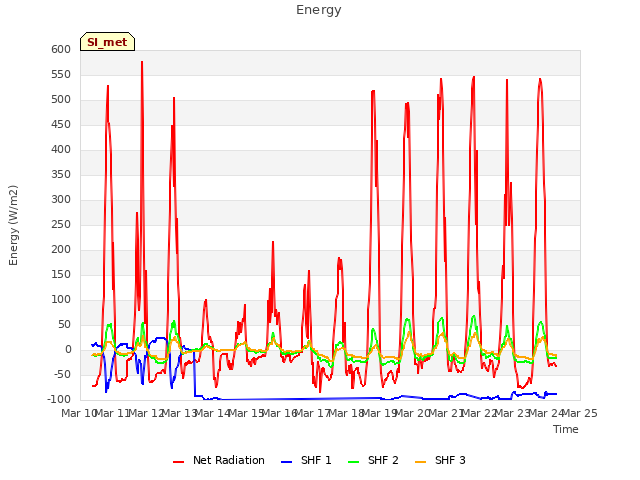 plot of Energy