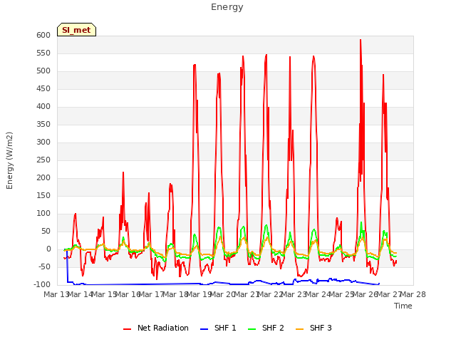 plot of Energy