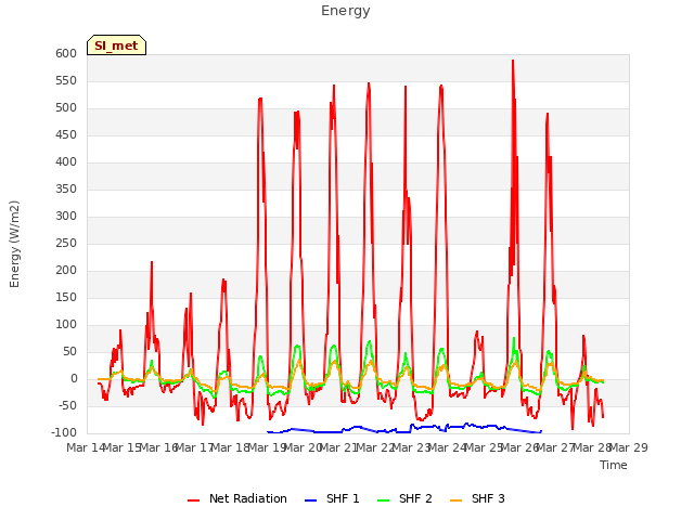 plot of Energy