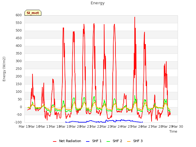 plot of Energy