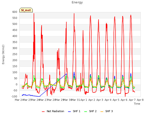 plot of Energy