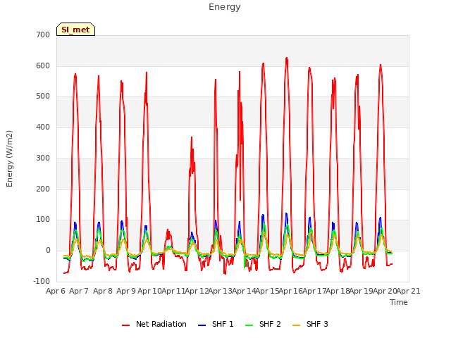 plot of Energy