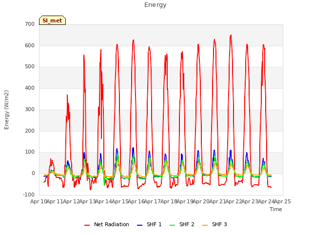 plot of Energy