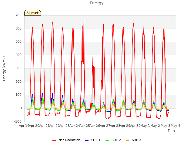 plot of Energy