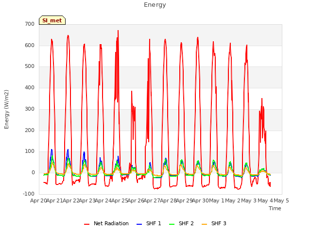 plot of Energy