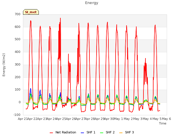 plot of Energy