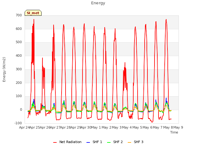 plot of Energy