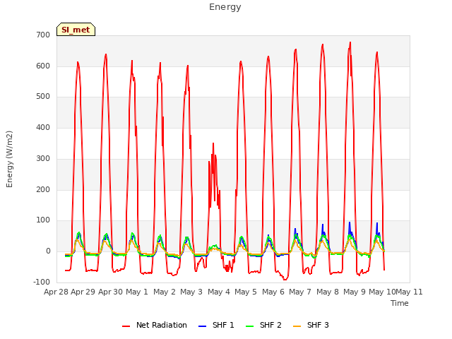 plot of Energy