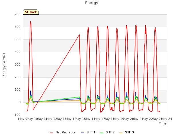 plot of Energy