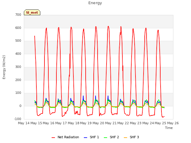 plot of Energy