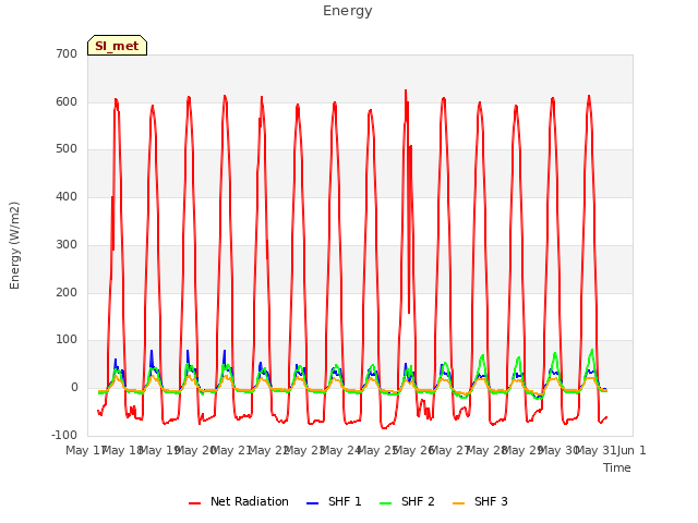 plot of Energy