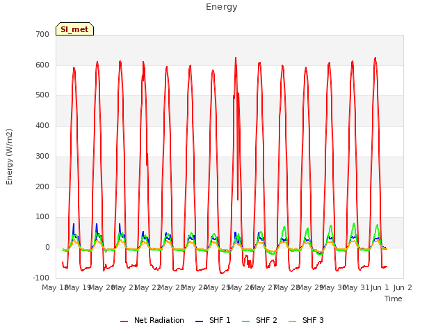 plot of Energy