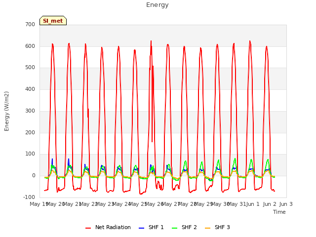 plot of Energy