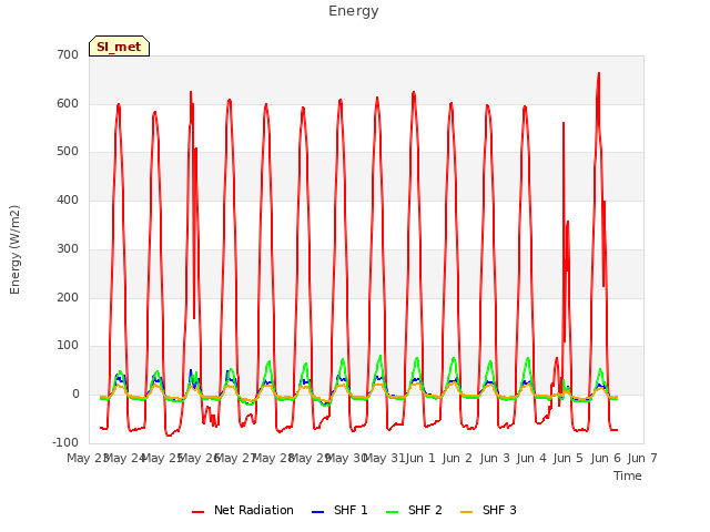 plot of Energy